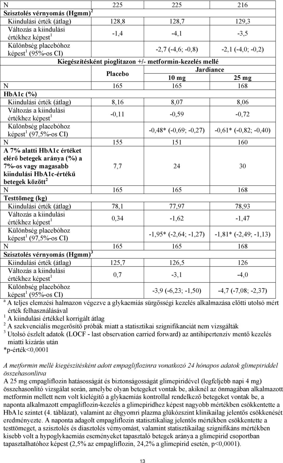 (-0,82; -0,40) képest 1 (97,5%-os CI) N 155 151 160 A 7% alatti HbA1c értéket elérő betegek aránya (%) a 7%-os vagy magasabb kiindulási HbA1c-értékű betegek között 2 7,7 24 30 N 165 165 168 Testtömeg