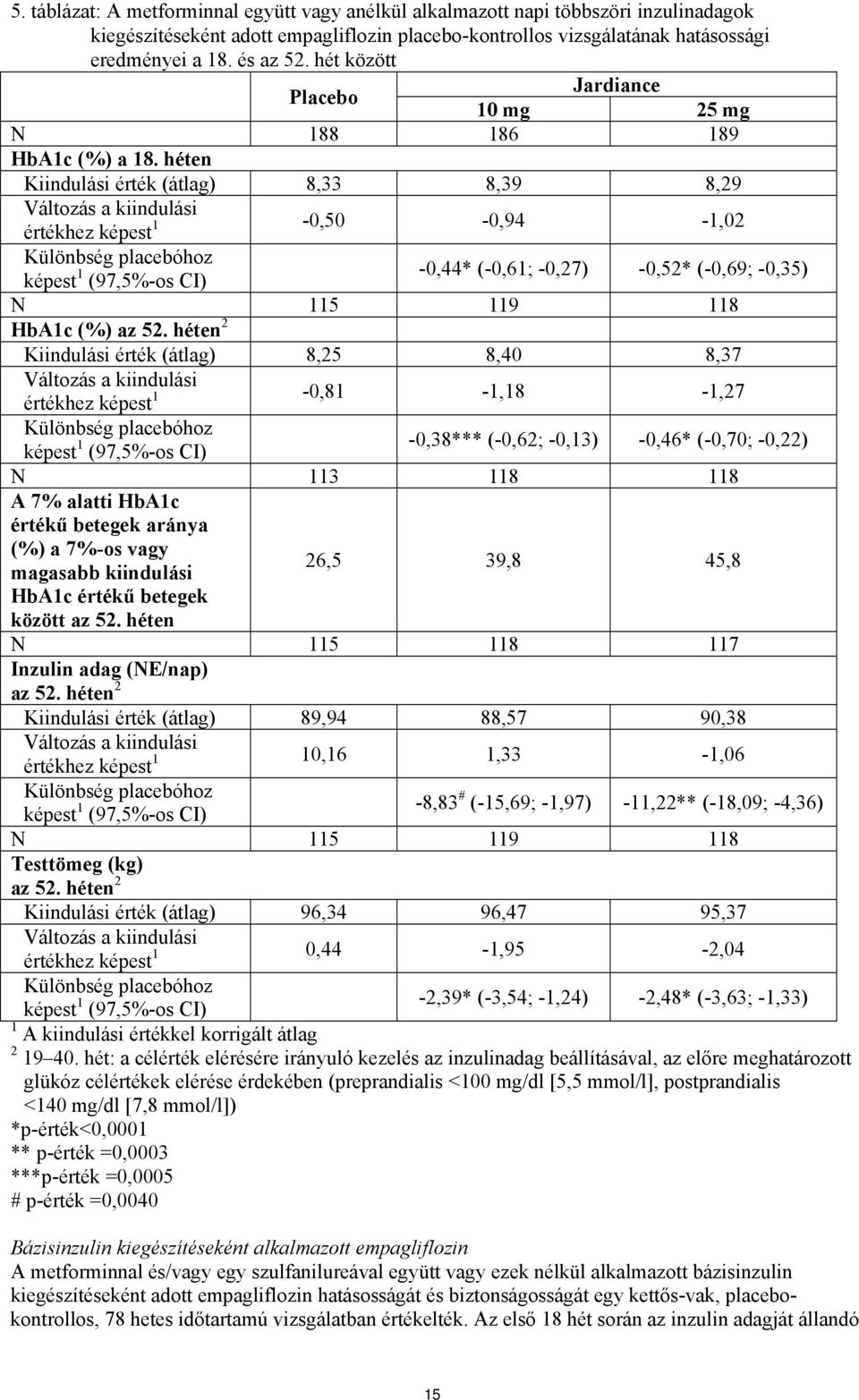 héten Kiindulási érték (átlag) 8,33 8,39 8,29 értékhez képest 1-0,50-0,94-1,02-0,44* (-0,61; -0,27) -0,52* (-0,69; -0,35) képest 1 (97,5%-os CI) N 115 119 118 HbA1c (%) az 52.