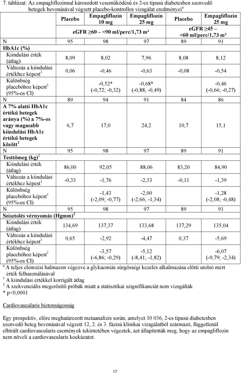 0,06-0,46-0,63-0,08-0,54 Különbség placebóhoz képest 1 (95%-os CI) -0,52* (-0,72; -0,32) -0,68* (-0,88; -0,49) -0,46 (-0,66; -0,27) N 89 94 91 84 86 A 7% alatti HbA1c értékű betegek aránya (%) a