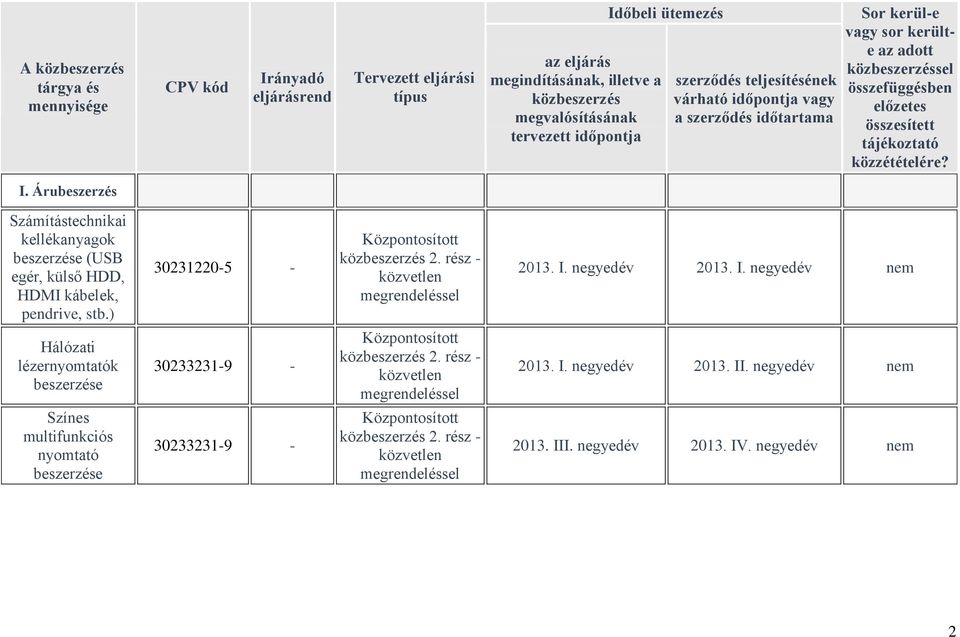 ) 30231220-5 - - 2013. I. negyedév 2013. I. negyedév nem Hálózati lézernyomtatók 30233231-9 - - 2013.