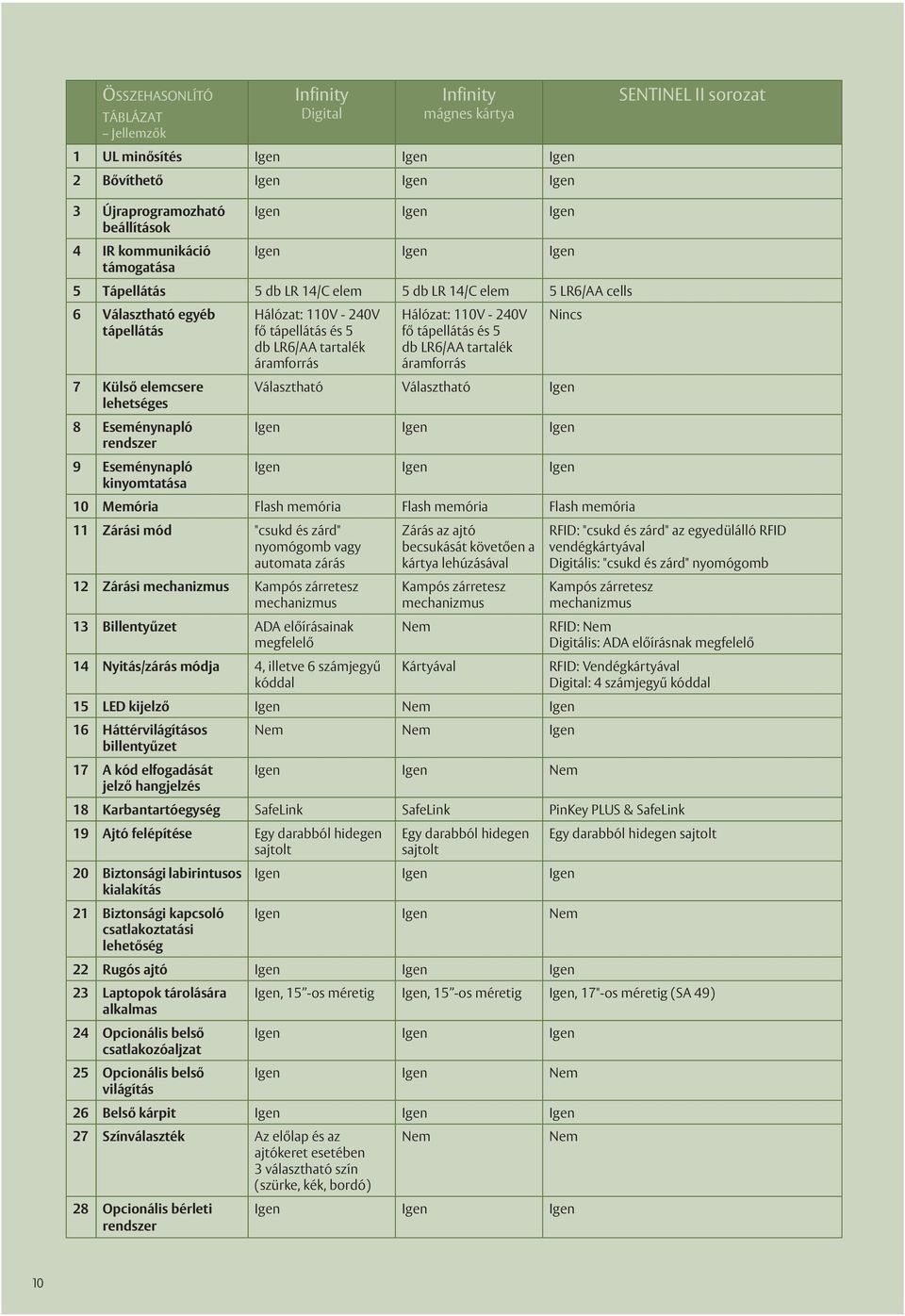 áramforrás Hálózat: 110V - 240V fő tápellátás és 5 db LR6/AA tartalék áramforrás Nincs 7 Külső elemcsere Választható Választható Igen lehetséges 8 Eseménynapló Igen Igen Igen rendszer 9 Eseménynapló