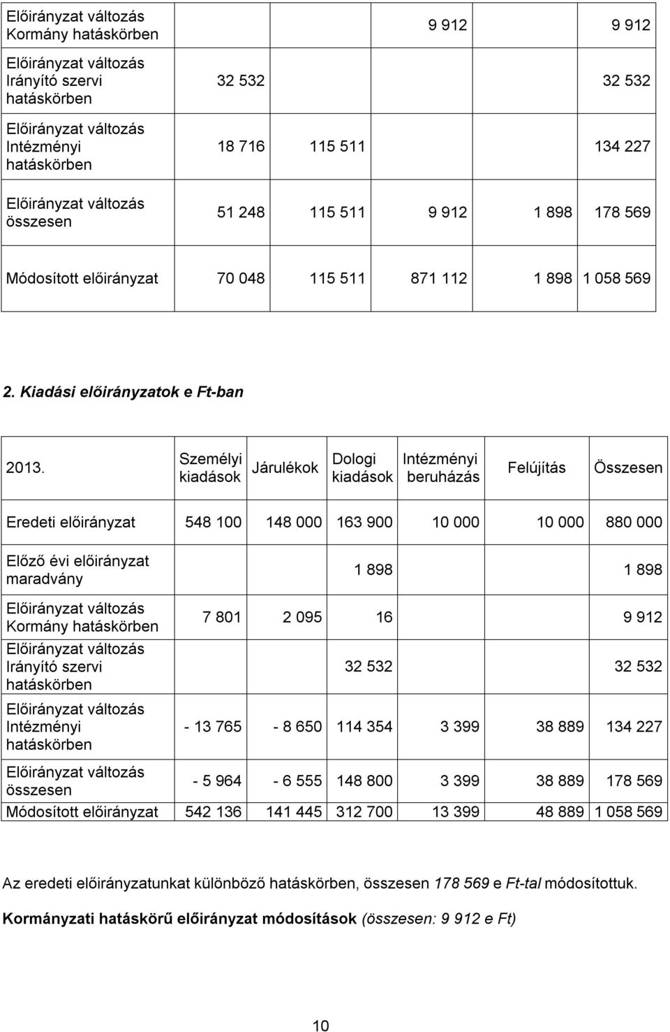 Személyi kiadások Járulékok Dologi kiadások Intézményi beruházás Felújítás Összesen Eredeti előirányzat 548 100 148 000 163 900 10 000 10 000 880 000 Előző évi előirányzat maradvány Előirányzat