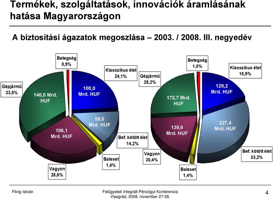 HUF Betegség 1,0% 129,2 Mrd. HUF Klasszikus élet 18,9% 106,1 Mrd. HUF 59,0 Mrd. HUF Bef.