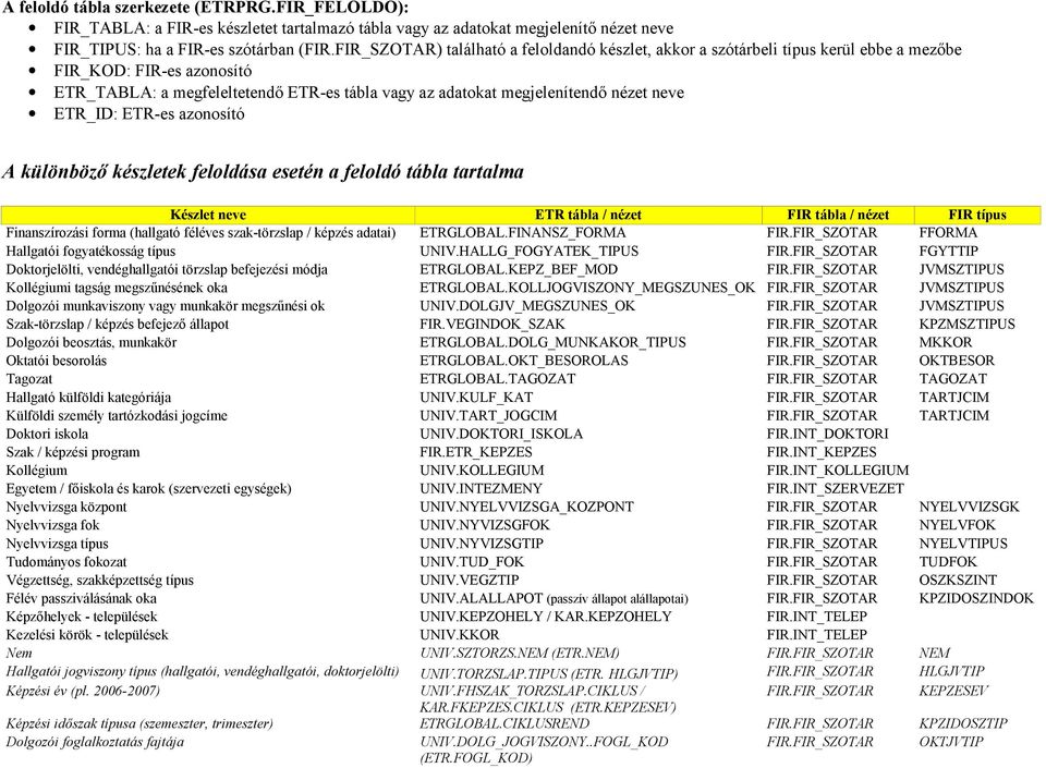 ETR_ID: ETR-es azonosító A különböző készletek feloldása esetén a feloldó tábla tartalma Készlet neve ETR tábla / nézet FIR tábla / nézet FIR típus Finanszírozási forma (hallgató féléves