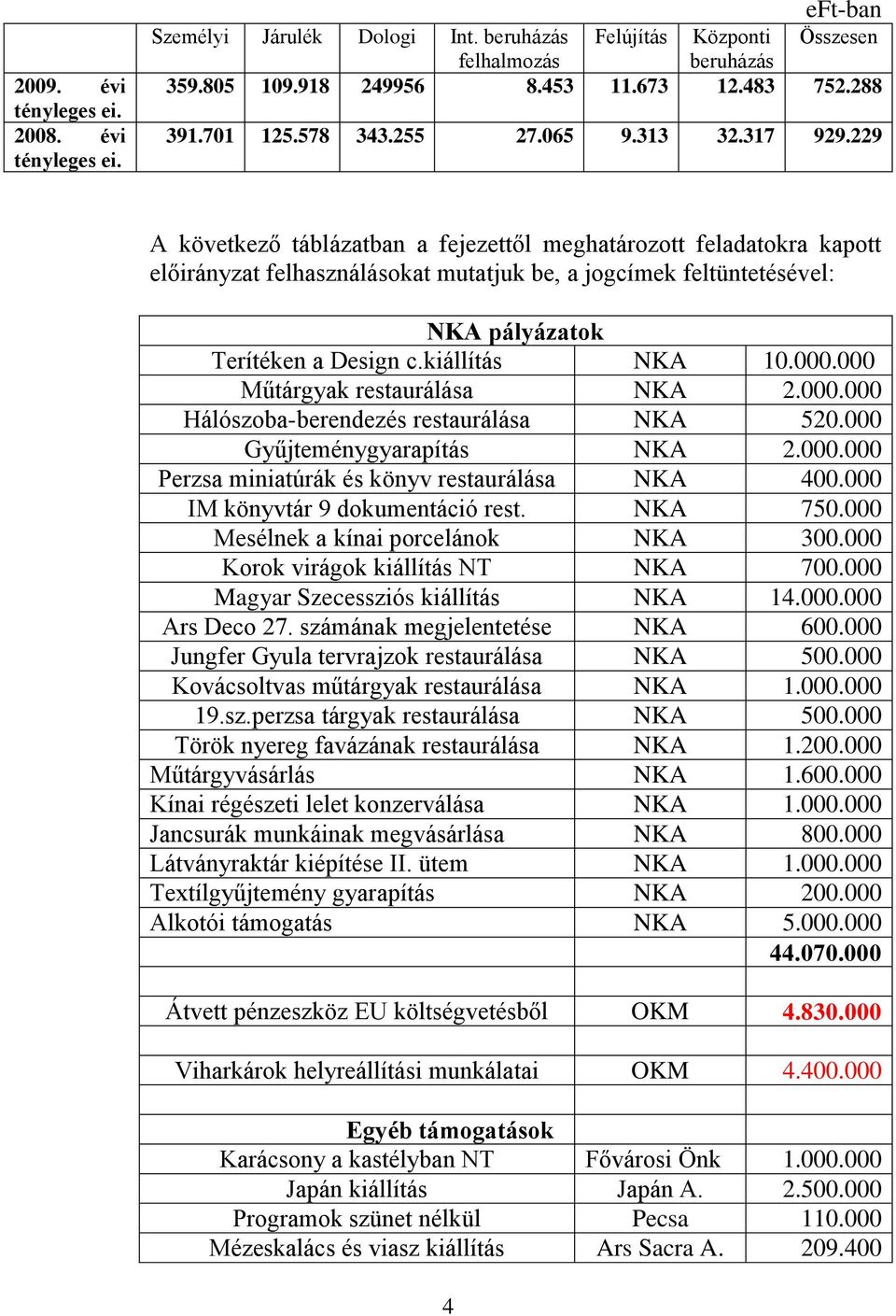 229 A következő táblázatban a fejezettől meghatározott feladatokra kapott előirányzat felhasználásokat mutatjuk be, a jogcímek feltüntetésével: NKA pályázatok Terítéken a Design c.kiállítás NKA 10.