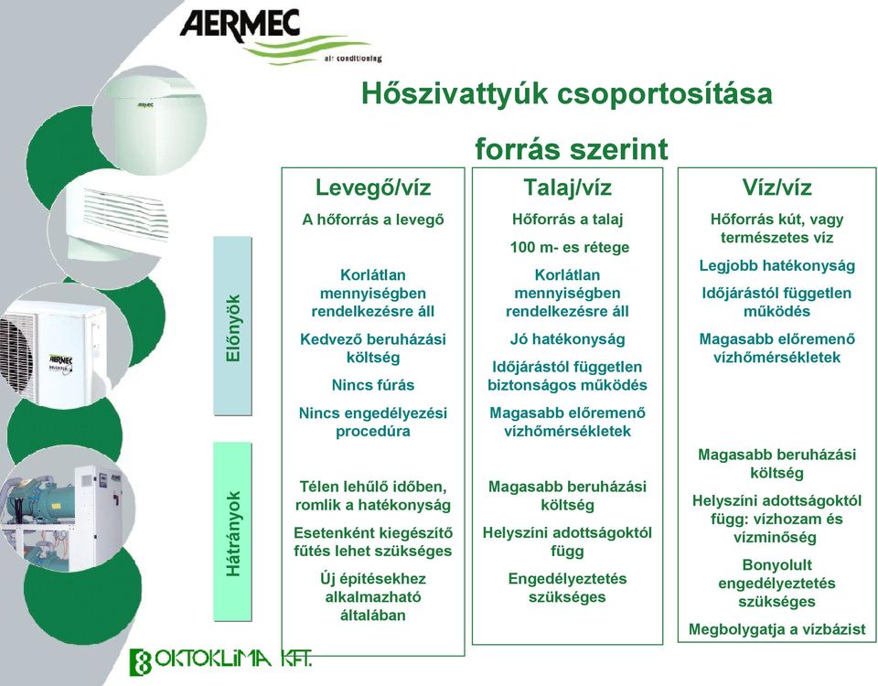 Magasabb előremenő vízhőmérsékletek Nincs engedélyezési procedúra Magasabb előremenő vízhőmérsékletek Hátrányok Télen lehűlő időben, romlik a hatékonyság Esetenként kiegészítő fűtés lehet szükséges