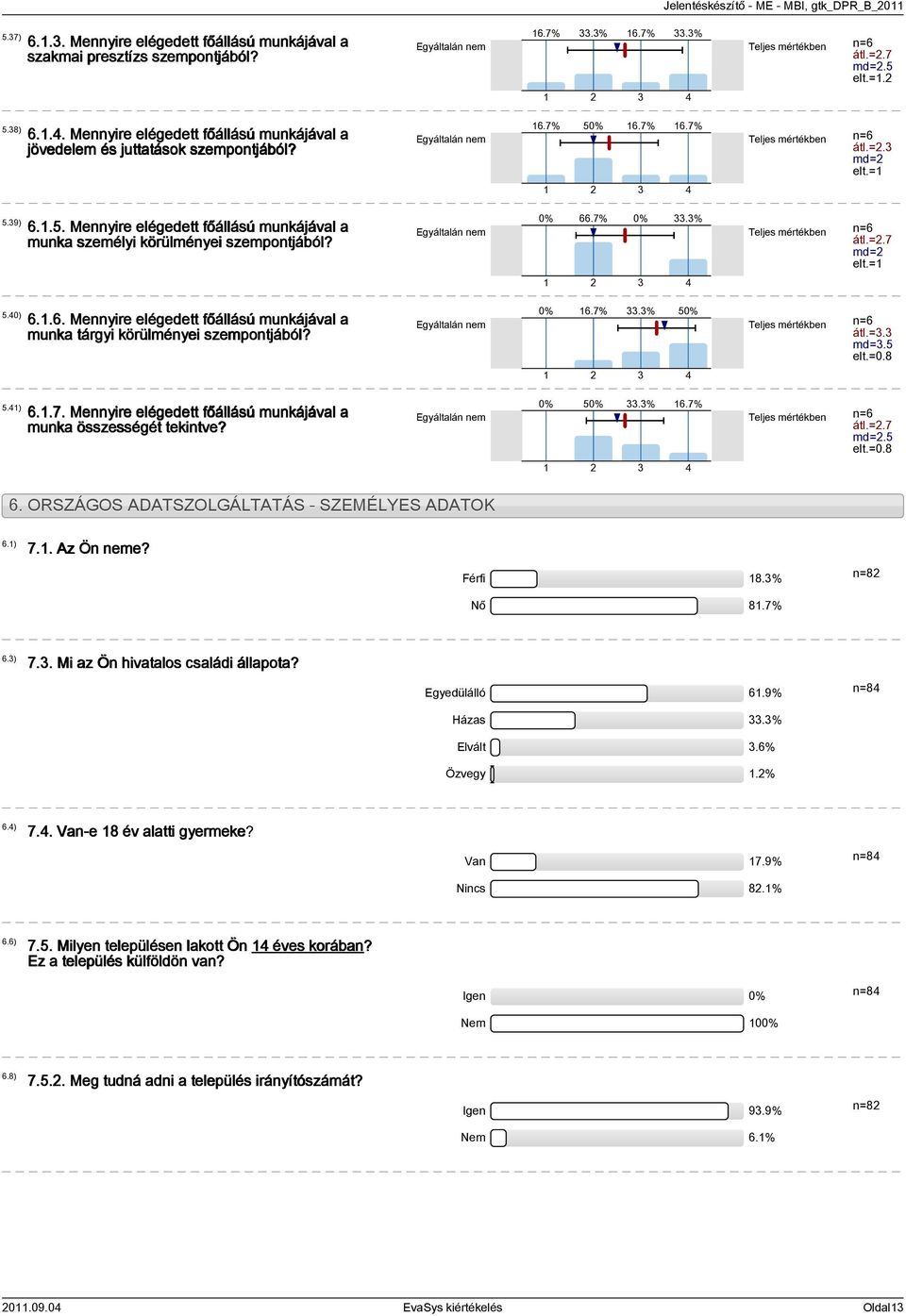 =.7 md=.5 elt.=. 6.7% 50% 6.7% 6.7% Teljes mértékben n=6 átl.=. md= elt.= 0% 66.7% 0%.% Teljes mértékben n=6 átl.=.7 md= elt.= 0% 6.7%.% 50% Teljes mértékben n=6 átl.=. md=.5 elt.=0.8 0% 50%.% 6.7% Teljes mértékben n=6 átl.=.7 md=.5 elt.=0.8 6.