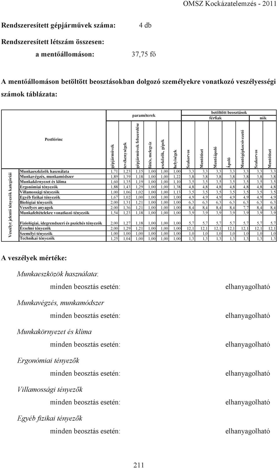 1,71 1,23 1,15 1,00 1,00 1,00 3,3 3,3 3,3 3,3 3,3 3,3 3,3 Munkavégzés, munkamódszer 1,89 1,39 1,18 1,00 1,00 1,22 3,8 3,8 3,8 3,8 3,8 3,8 3,8 Munkakörnyezet és klíma 1,60 1,35 1,19 1,00 1,00 1,10 3,5