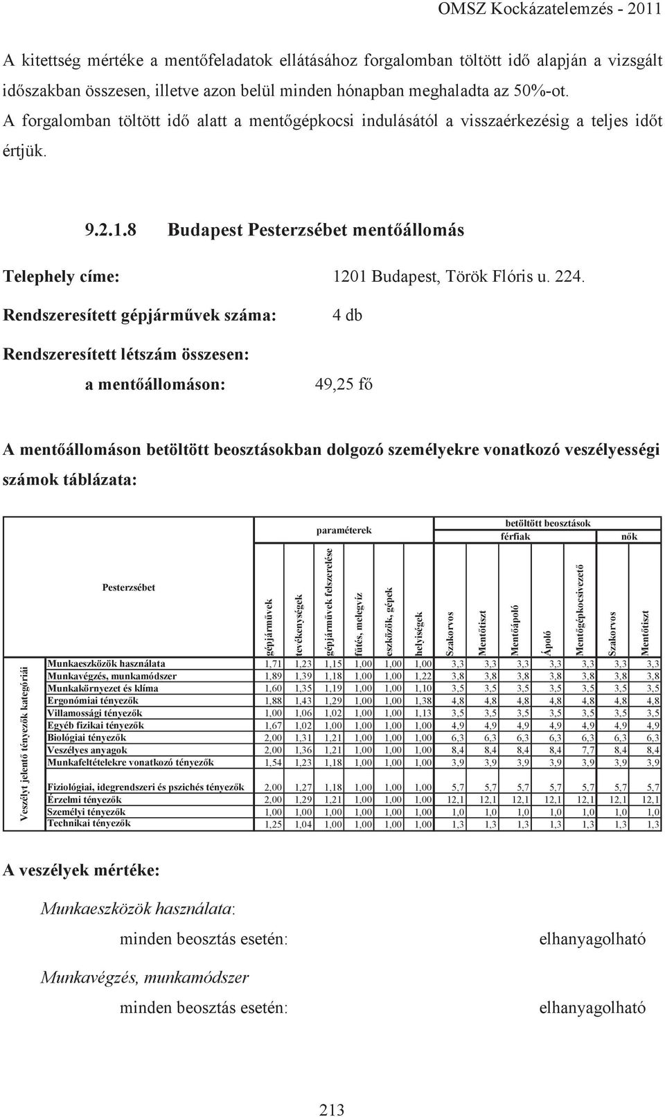 Rendszeresített gépjárművek száma: Rendszeresített létszám összesen: a mentőállomáson: 4 db 49,25 fő A mentőállomáson betöltött beosztásokban dolgozó személyekre vonatkozó veszélyességi számok