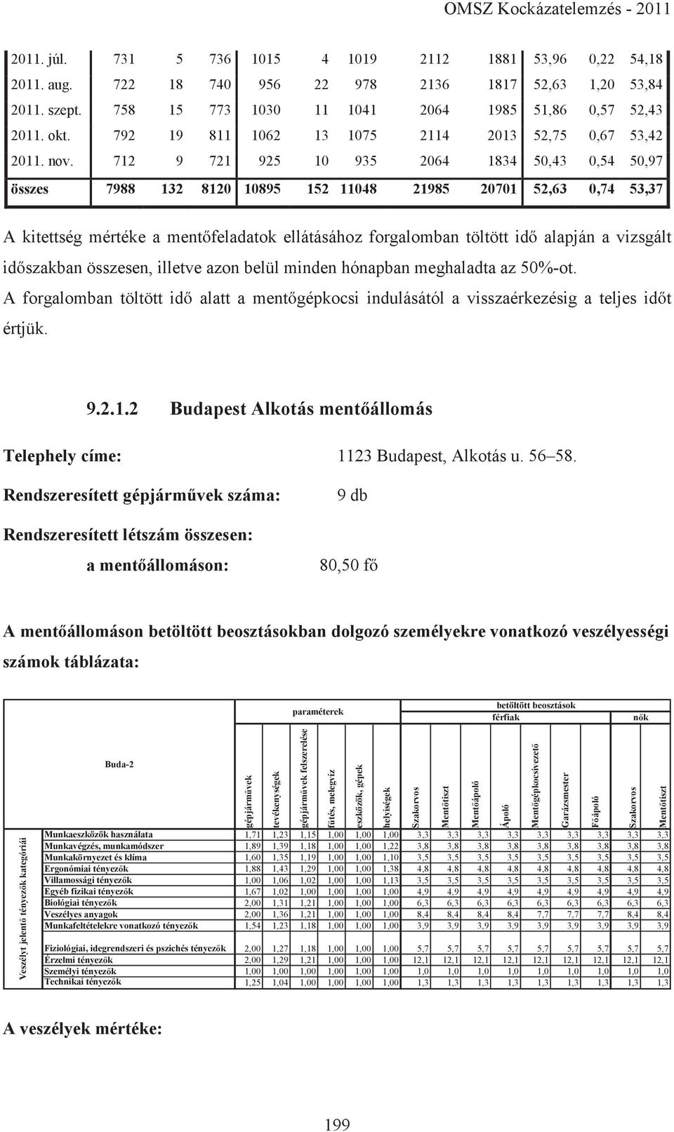 712 9 721 925 10 935 2064 1834 50,43 0,54 50,97 összes 7988 132 8120 10895 152 11048 21985 20701 52,63 0,74 53,37 A kitettség mértéke a mentőfeladatok ellátásához forgalomban töltött idő alapján a