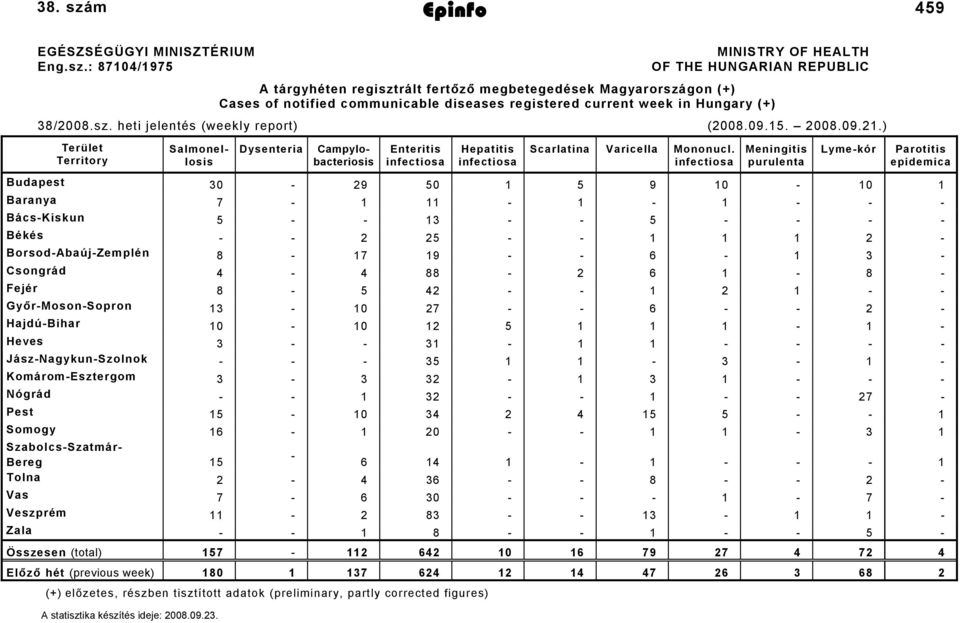 infectiosa Meningitis purulenta Lyme-kór Parotitis epidemica Budapest 30-29 50 1 5 9 10-10 1 Baranya 7-1 11-1 - 1 - - - Bács-Kiskun 5 - - 13 - - 5 - - - - Békés - - 2 25 - - 1 1 1 2 -