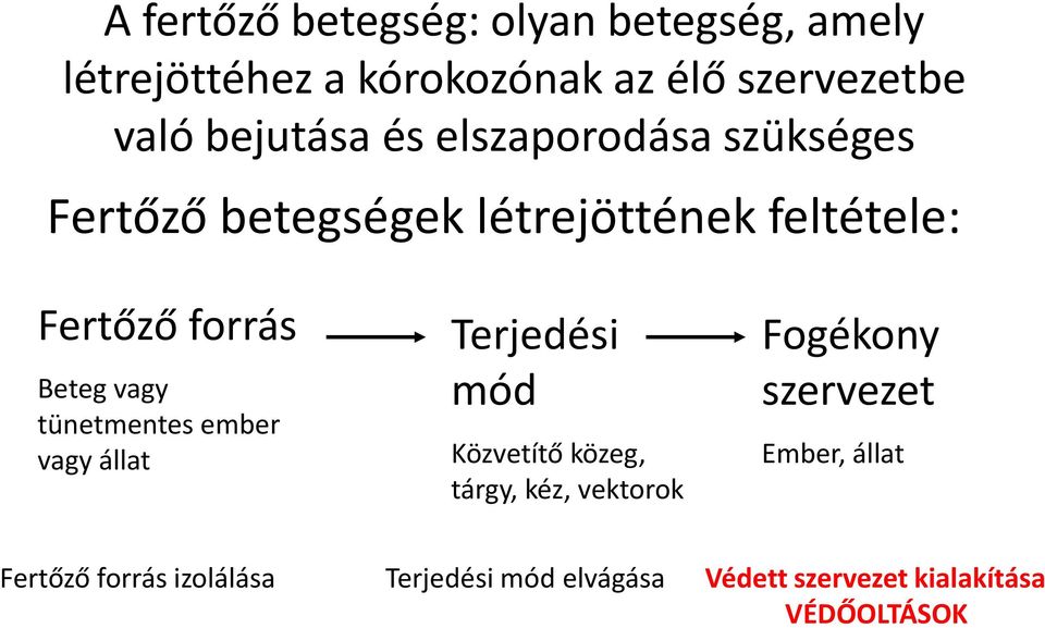 vagy tünetmentes ember vagy állat Terjedési mód Közvetítő közeg, tárgy, kéz, vektorok Fogékony