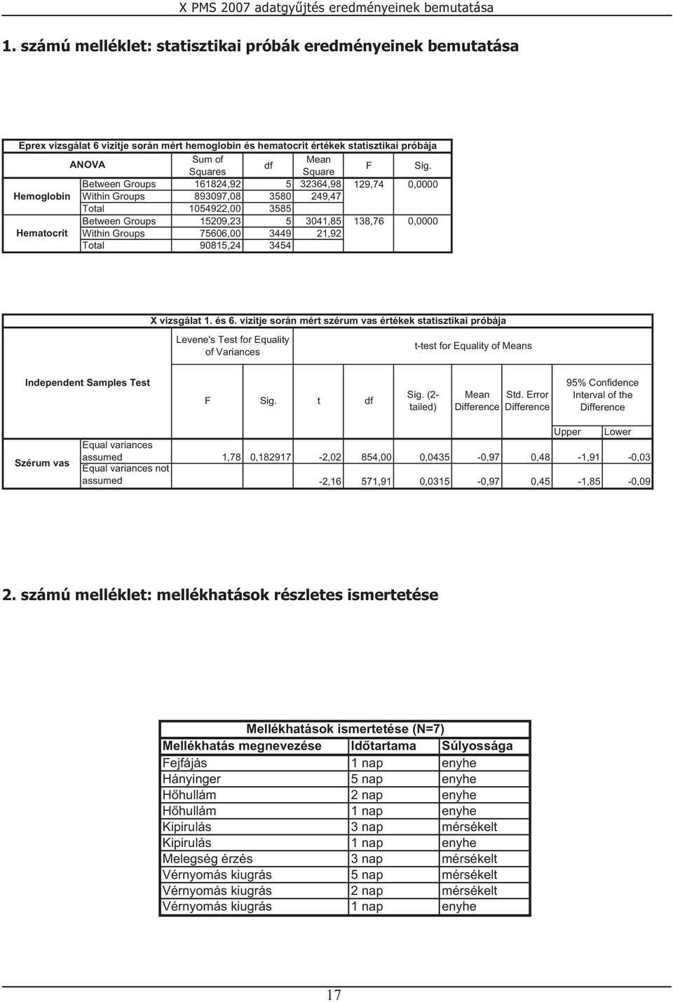 75606,00 3449 21,92 Total 90815,24 3454 X vizsgálat 1. és 6.