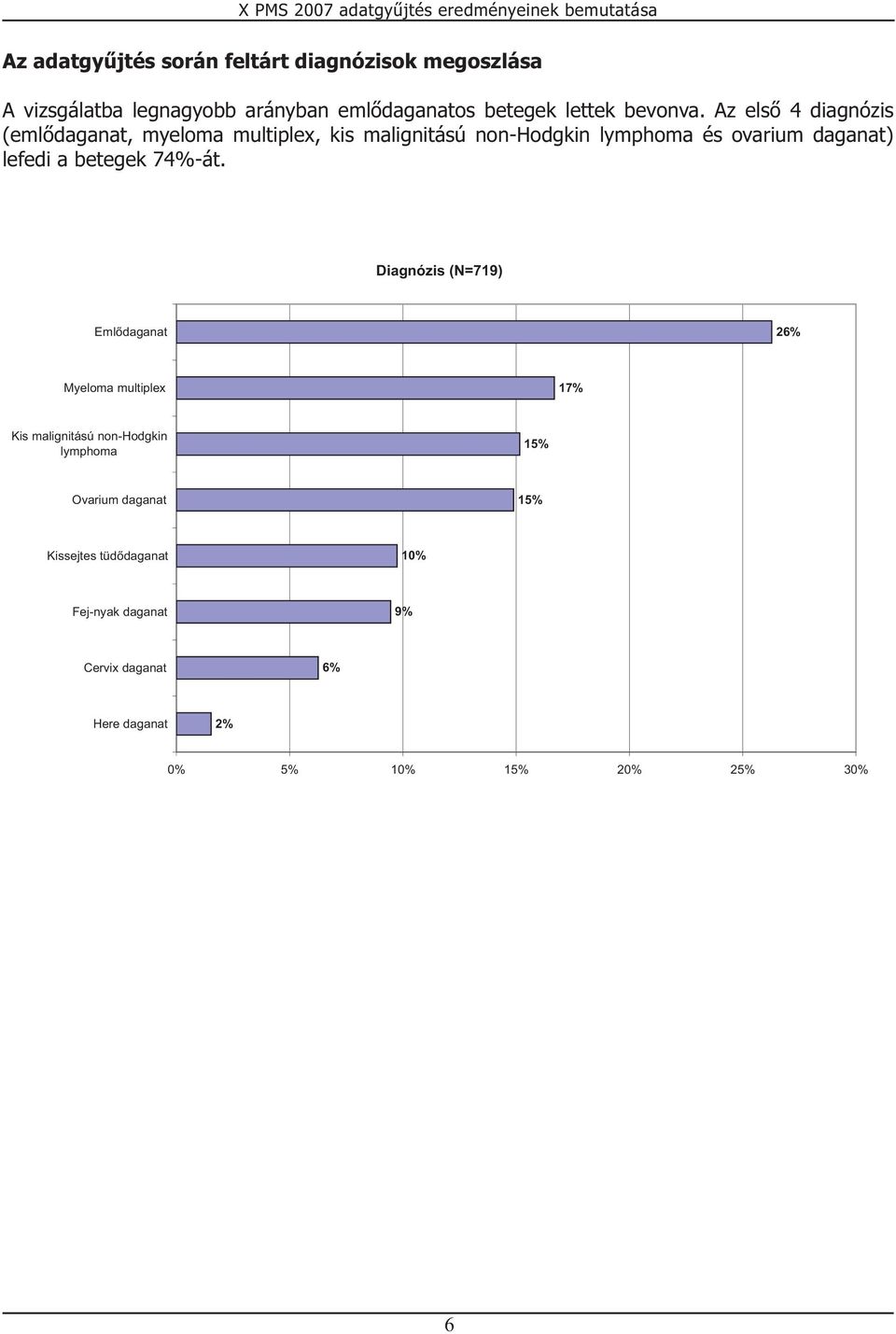 Az első 4 diagnózis (emlődaganat, myeloma multiplex, kis malignitású non-hodgkin lymphoma és ovarium daganat) lefedi a