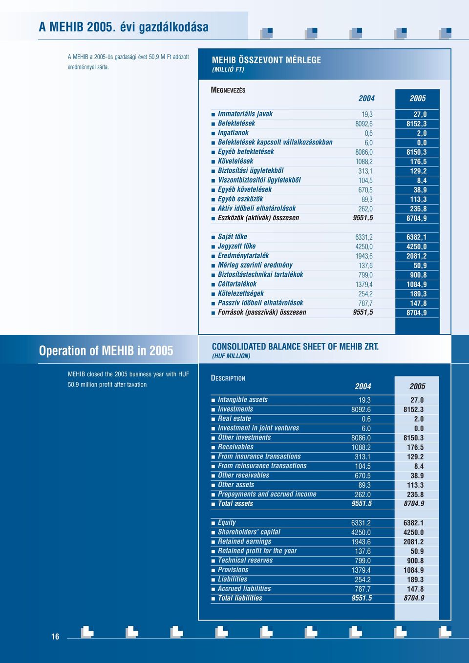 8086,0 8150,3 Követelések 1088,2 176,5 Biztosítási ügyletekbôl 313,1 129,2 Viszontbiztosítói ügyletekbôl 104,5 8,4 Egyéb követelések 670,5 38,9 Egyéb eszközök 89,3 113,3 Aktív idôbeli elhatárolások