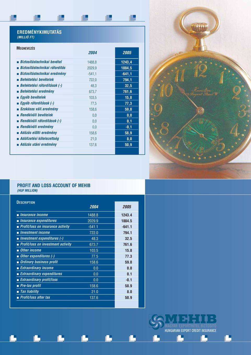 eredmény 158,6 59,0 Rendkívüli bevételek 0,0 0,0 Rendkívüli ráfordítások (-) 0,0 0,1 Rendkívüli eredmény 0,0-0,1 Adózás elôtti eredmény 158,6 58,9 Adófizetési kötelezettség 21,0 8,0 Adózás utáni