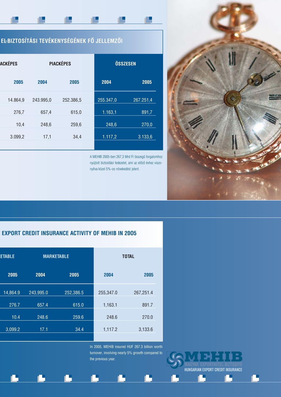 133,6 A MEHIB 2005-ben 267,3 Mrd Ft összegû forgalomhoz nyújtott biztosítási fedezetet, ami az elôzô évhez viszonyítva közel 5%-os növekedést jelent.