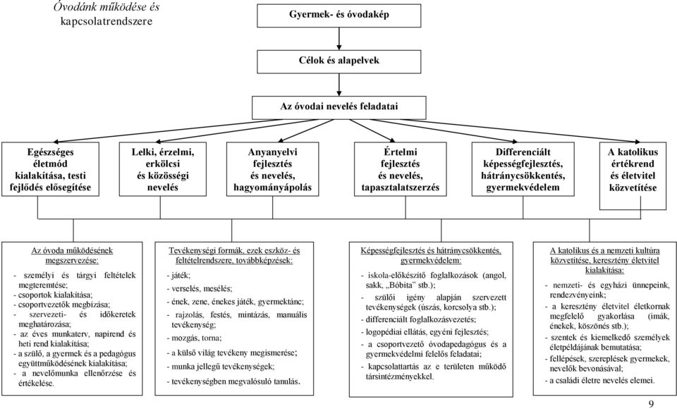 értékrend és életvitel közvetítése Az óvoda működésének megszervezése: - személyi és tárgyi feltételek megteremtése; - csoportok kialakítása; - csoportvezetők megbízása; - szervezeti- és időkeretek