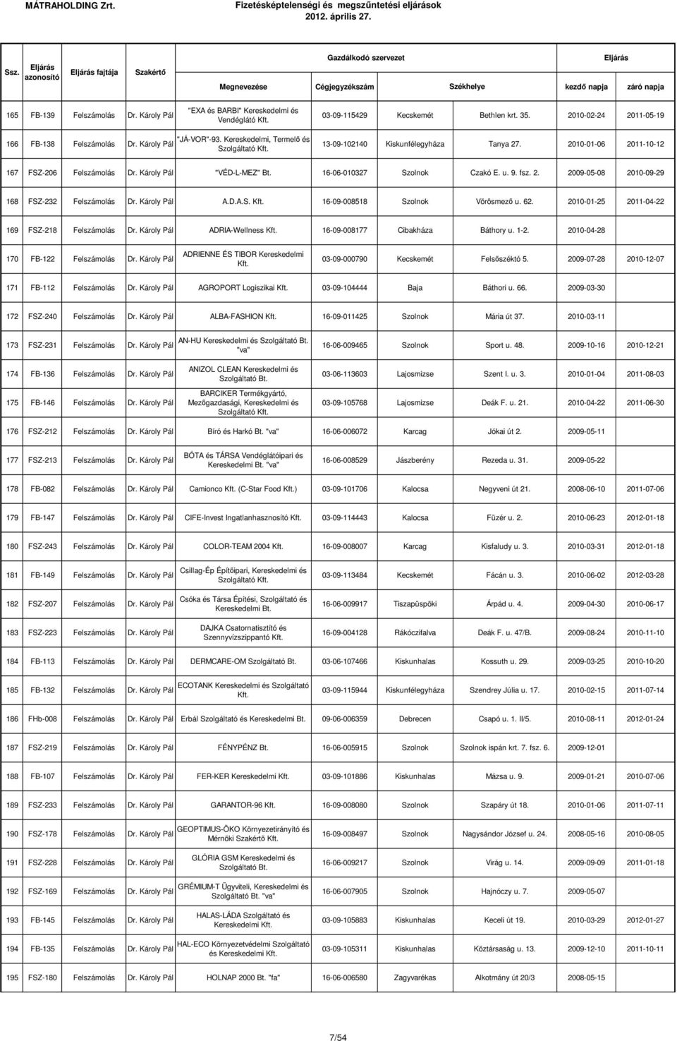 Károly Pál A.D.A.S. 16-09-008518 Szolnok Vörösmező u. 62. 2010-01-25 2011-04-22 169 FSZ-218 Felszámolás Dr. Károly Pál ADRIA-Wellness 16-09-008177 Cibakháza Báthory u. 1-2.