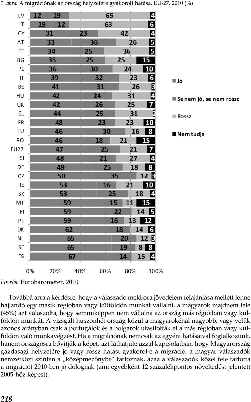 A vizsgált huszonhét ország közül a magyarokénál nagyobb, vagy velük azonos arányban csak a portugálok és a bolgárok utasították el a más régióban vagy külföldön való munkavégzést.