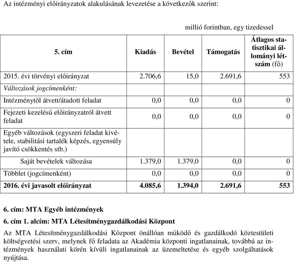 évi javasolt előirányzat 4.085,6 1.394,0 2.691,6 553 6. cím: MTA Egyéb intézmények 6. cím 1.