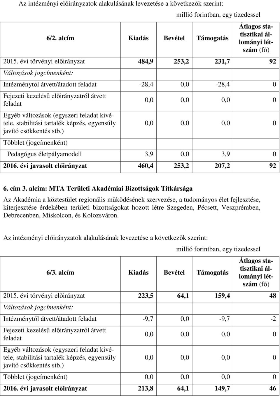 3,9 0,0 3,9 0 2016. évi javasolt előirányzat 460,4 253,2 207,2 92 6. cím 3.