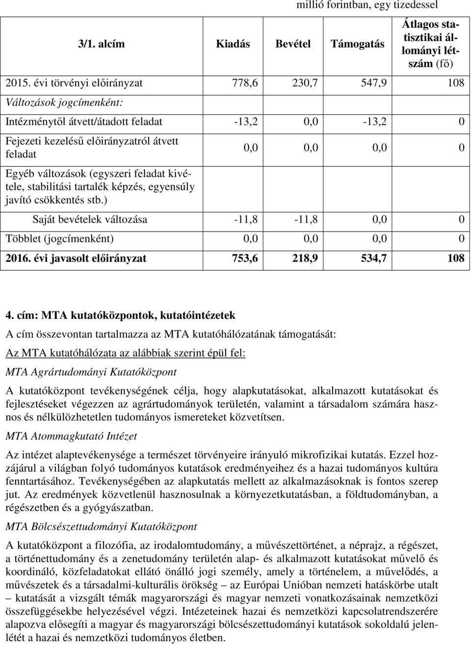 Többlet (jogcímenként) 0 2016. évi javasolt előirányzat 753,6 218,9 534,7 108 4.