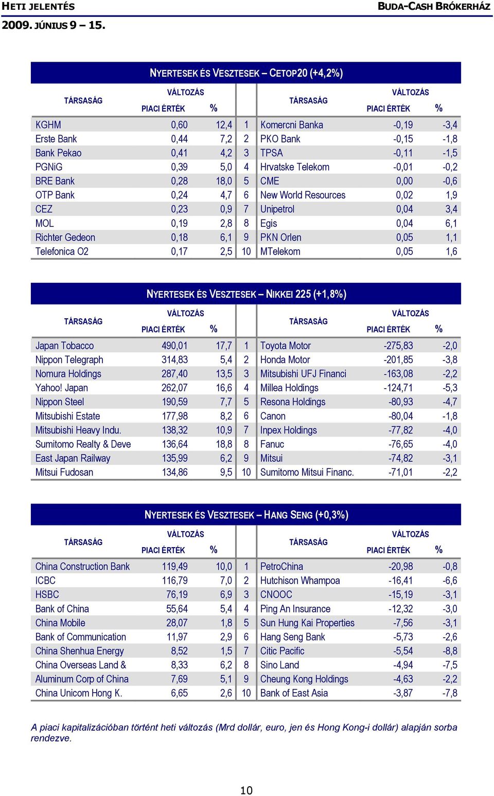 1,1 Telefonica O2 0,17 2,5 10 MTelekom 0,05 1,6 NYERTESEK ÉS VESZTESEK NIKKEI 225 (+1,8%) Japan Tobacco 490,01 17,7 1 Toyota Motor -275,83-2,0 Nippon Telegraph 314,83 5,4 2 Honda Motor -201,85-3,8