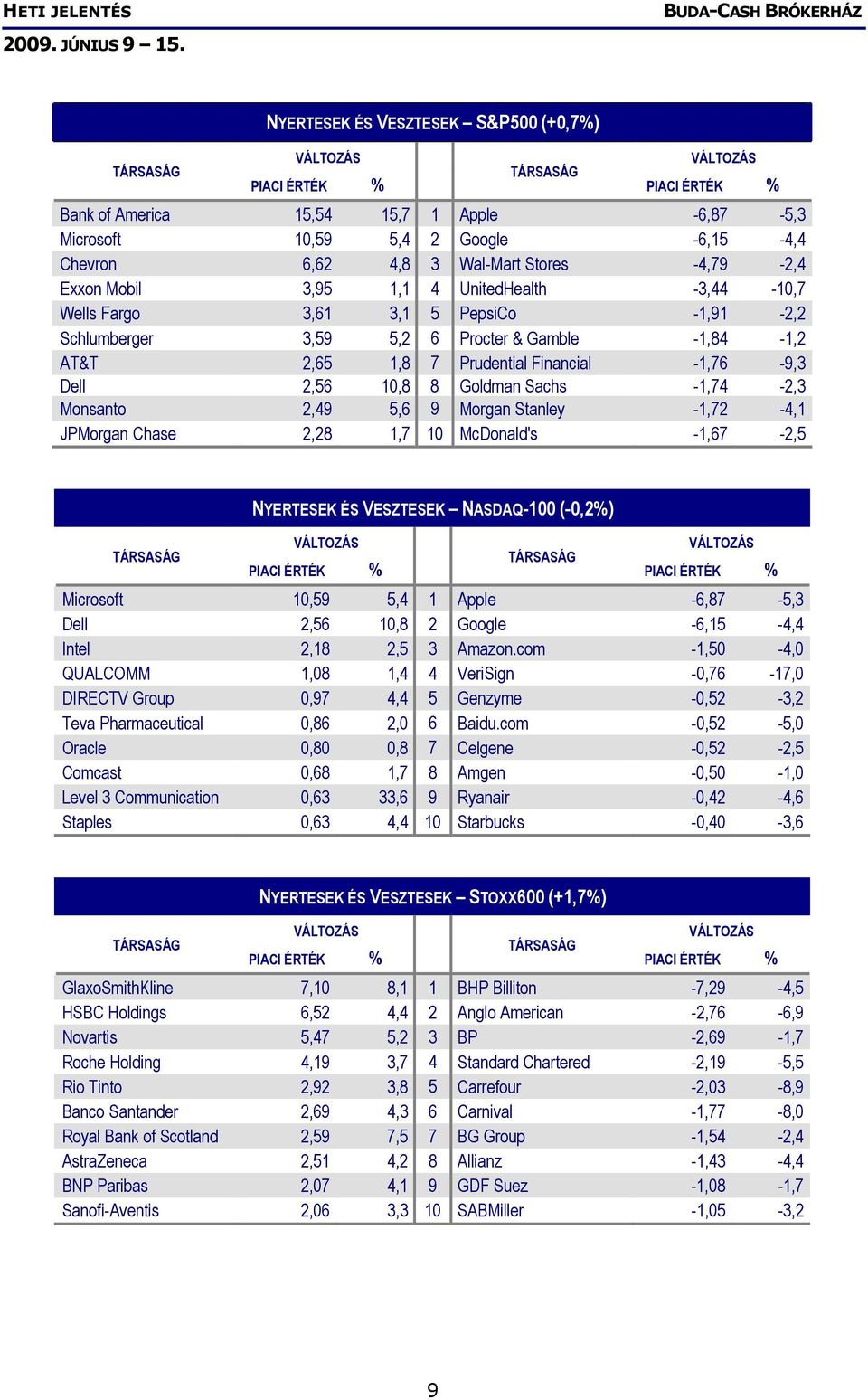 -1,74-2,3 Monsanto 2,49 5,6 9 Morgan Stanley -1,72-4,1 JPMorgan Chase 2,28 1,7 10 McDonald's -1,67-2,5 NYERTESEK ÉS VESZTESEK NASDAQ-100 (-0,2%) Microsoft 10,59 5,4 1 Apple -6,87-5,3 Dell 2,56 10,8 2