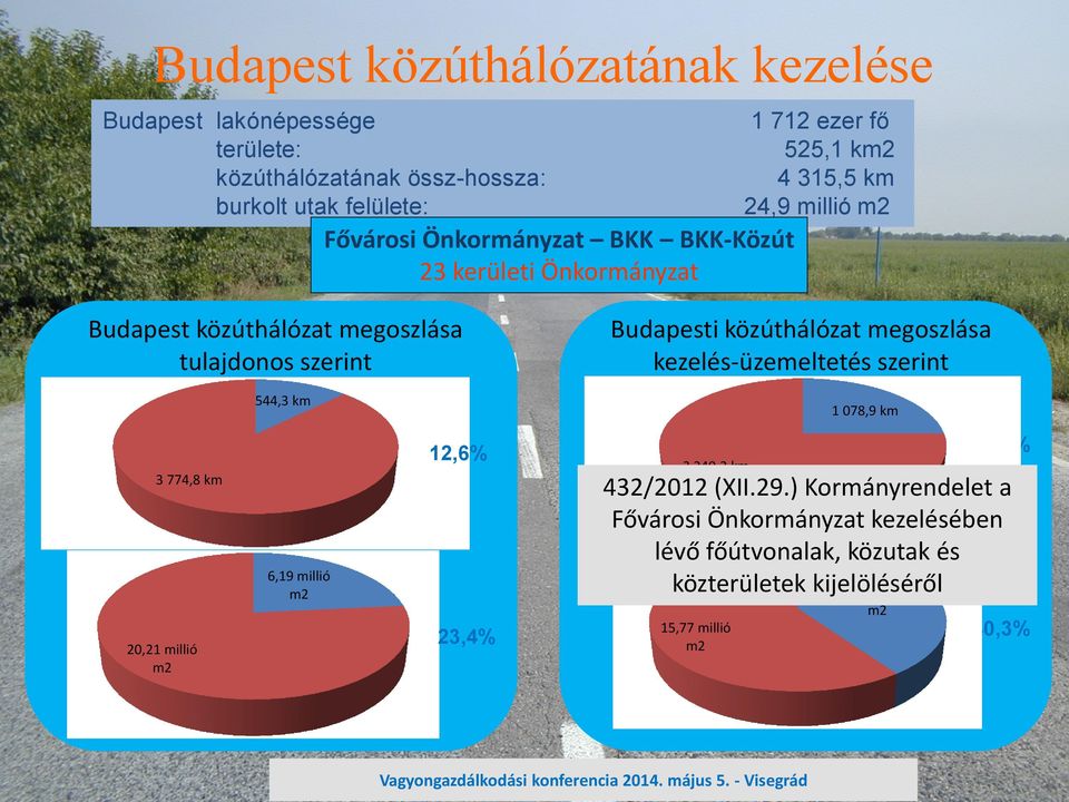 közúthálózat megoszlása kezelés-üzemeltetés szerint 544,3 km 1 078,9 km 3 774,8 km 20,21 millió m2 6,19 millió m2 12,6% 23,4% 3 240,2 km 15,77 millió