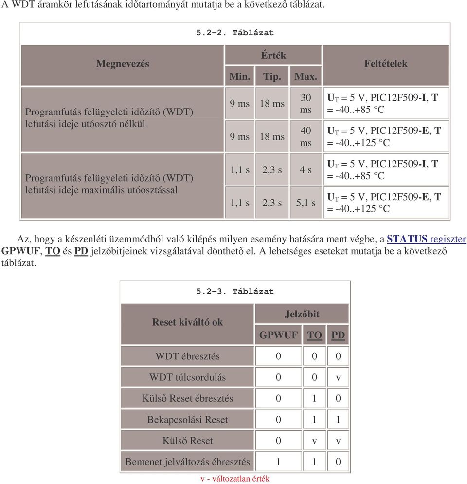 .+125 C Programfutás felügyeleti idzít (WDT) lefutási ideje maximális utóosztással 1,1 s 2,3 s 4 s 1,1 s 2,3 s 5,1 s U T = 5 V, PIC12F509-I, T = -40..+85 C U T = 5 V, PIC12F509-E, T = -40.