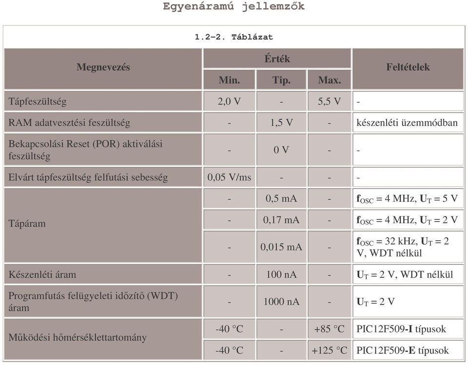 - Elvárt tápfeszültség felfutási sebesség 0,05 V/ms - - - - 0,5 ma - f OSC = 4 MHz, U T = 5 V Tápáram - 0,17 ma - f OSC = 4 MHz, U T = 2 V - 0,015 ma - f