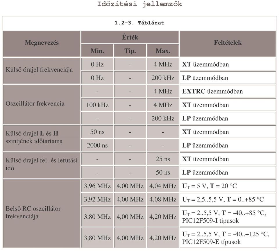 khz LP üzemmódban Küls órajel L és H szintjének idtartama Küls órajel fel- és lefutási id 50 ns - - XT üzemmódban 2000 ns - - LP üzemmódban - - 25 ns XT üzemmódban - - 50 ns LP