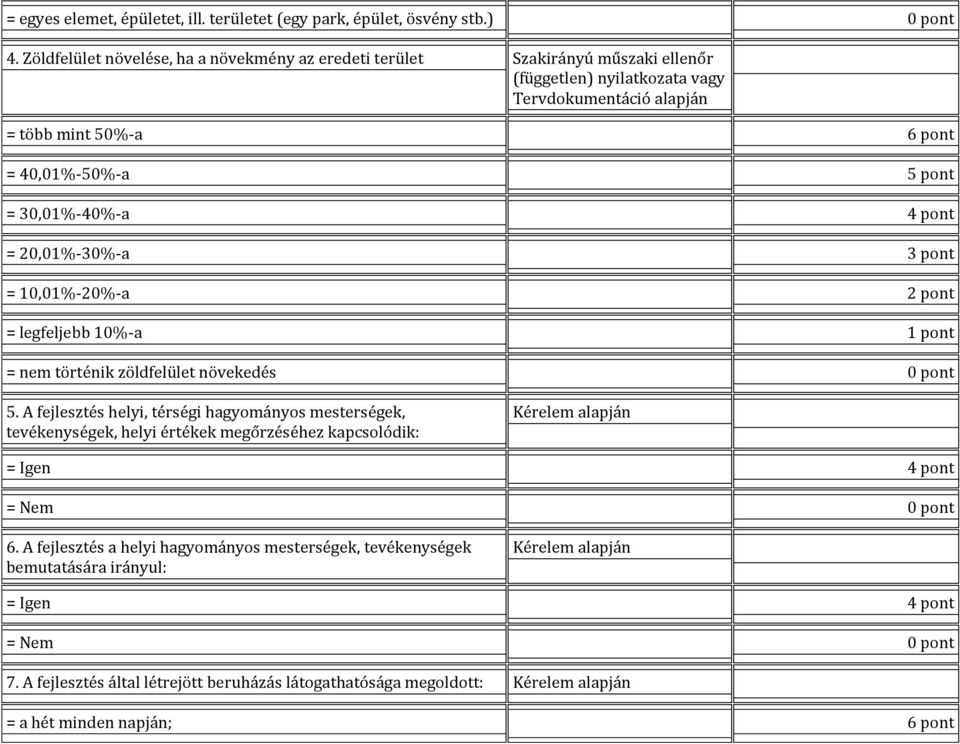 4 pont = 20,01%-30%-a 3 pont = 10,01%-20%-a 2 pont = legfeljebb 10%-a 1 pont = nem történik zöldfelület növekedés 0 pont 5.