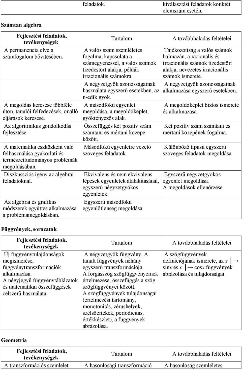 Az algoritmikus gondolkodás A matematika eszközként való felhasználása gyakorlati és természettudományos problémák megoldásában. Diszkussziós igény az algebrai feladatoknál.