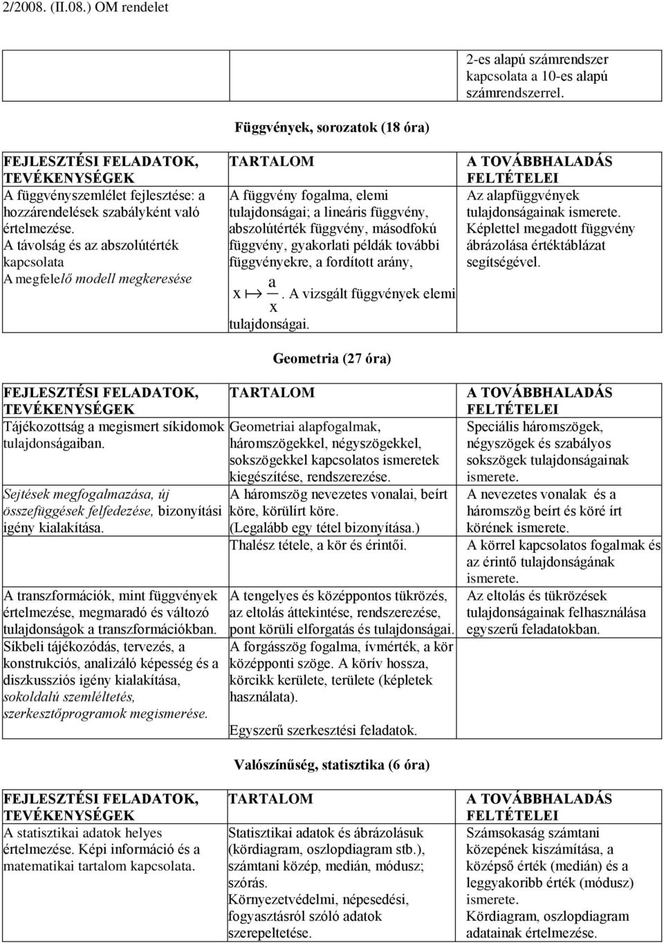 függvény, gyakorlati példák további függvényekre, a fordított arány, a x x tulajdonságai.. A vizsgált függvények elemi Geometria (27 óra) Az alapfüggvények tulajdonságainak ismerete.