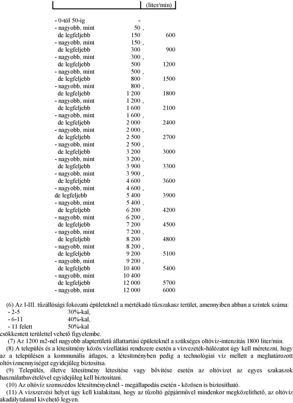nagyobb, mint 2 500, de legfeljebb 3 200 3000 - nagyobb, mint 3 200, de legfeljebb 3 900 3300 - nagyobb, mint 3 900, de legfeljebb 4 600 3600 - nagyobb, mint 4 600, de legfeljebb 5 400 3900 -