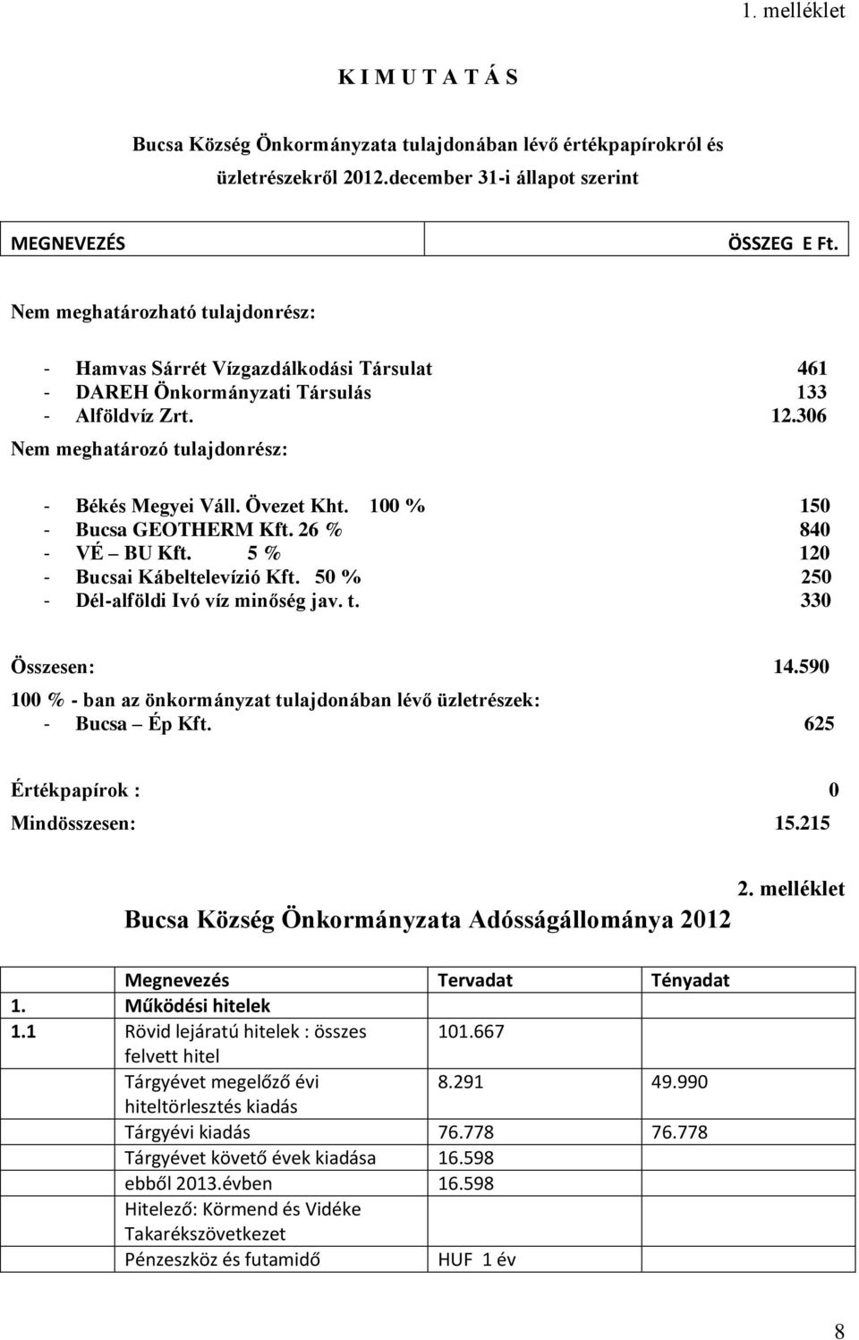 100 % 150 - Bucsa GEOTHERM Kft. 26 % 840 - VÉ BU Kft. 5 % 120 - Bucsai Kábeltelevízió Kft. 50 % 250 - Dél-alföldi Ivó víz minőség jav. t. 330 Összesen: 14.