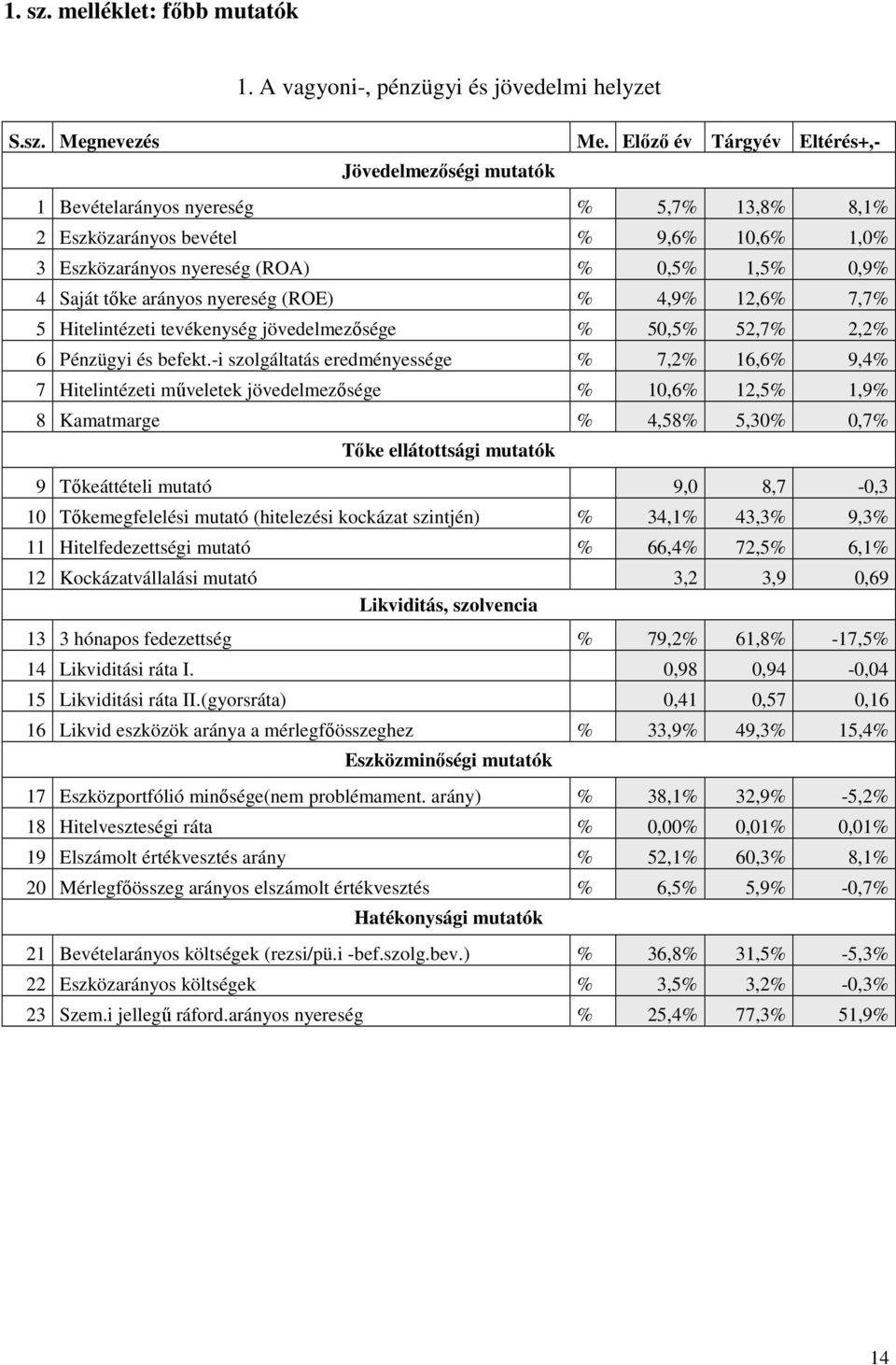 4,9% 12,6% 7,7% 5 Hitelintézeti tevékenység jövedelmezősége % 50,5% 52,7% 2,2% 6 Pénzügyi és befekt.