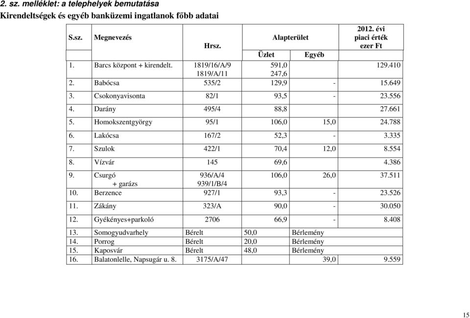 Homokszentgyörgy 95/1 106,0 15,0 24.788 6. Lakócsa 167/2 52,3-3.335 7. Szulok 422/1 70,4 12,0 8.554 8. Vízvár 145 69,6 4.386 9. Csurgó 936/A/4 106,0 26,0 37.511 + garázs 939/1/B/4 10.