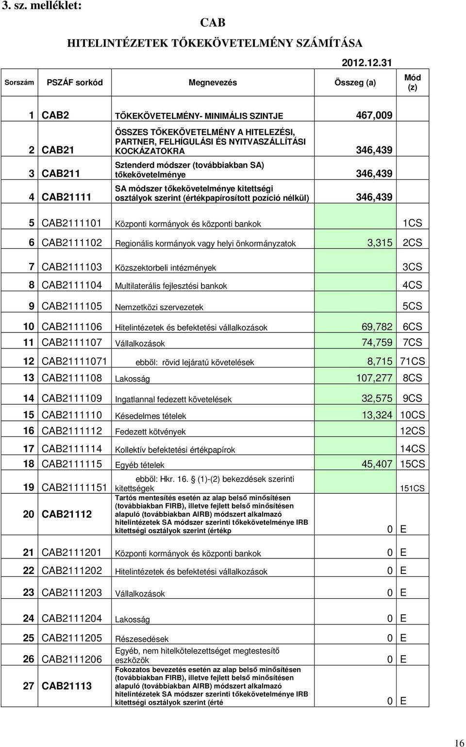 NYITVASZÁLLÍTÁSI KOCKÁZATOKRA 346,439 Sztenderd módszer (továbbiakban SA) tőkekövetelménye 346,439 SA módszer tőkekövetelménye kitettségi osztályok szerint (értékpapírosított pozíció nélkül) 346,439