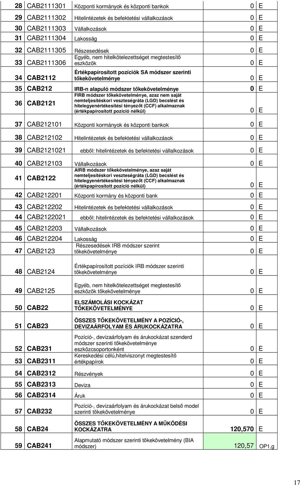 módszer tőkekövetelménye, azaz nem saját nemteljesítéskori veszteségráta (LGD) becslést és hitelegyenértékesítési tényezőt (CCF) alkalmaznak (értékpapírosított pozíció nélkül) 37 CAB212101 Központi