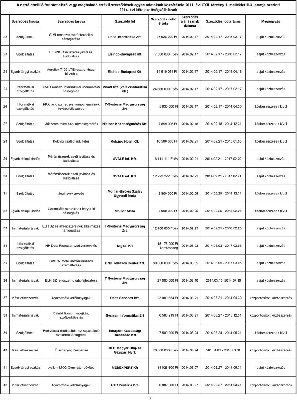 14 910 044 Ft 2014.02.17 2014.02.17-2014.04.18 saját közbeszerzés 25 EMIR rendsz. informatikai üzemeltetés támogatás Visoft Kft. (volt VinoCantina Kft.) 24 660 000 Ft/év 2014.02.17 2014.02.17-2017.02.17 saját közbeszerzés 26 KRA rendszer egyes komponenseinek továbbfejlesztése T-Systems Magyarország Zrt.