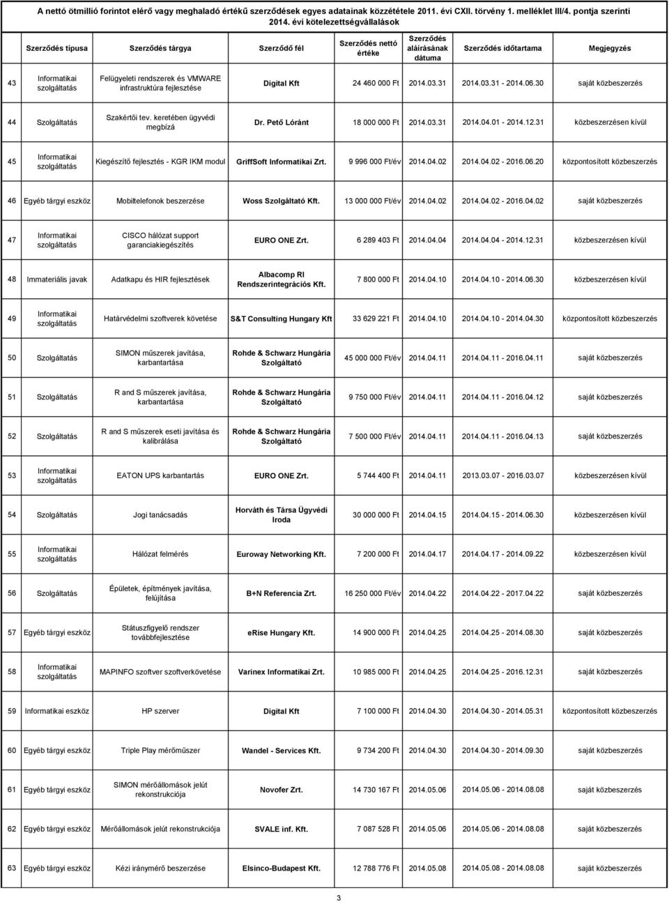 06.20 központosított közbeszerzés 46 Egyéb tárgyi eszköz Mobiltelefonok Woss Szolgáltató Kft. 13 000 000 Ft/év 2014.04.02 2014.04.02-2016.04.02 saját közbeszerzés 47 CISCO hálózat support garanciakiegészítés EURO ONE Zrt.