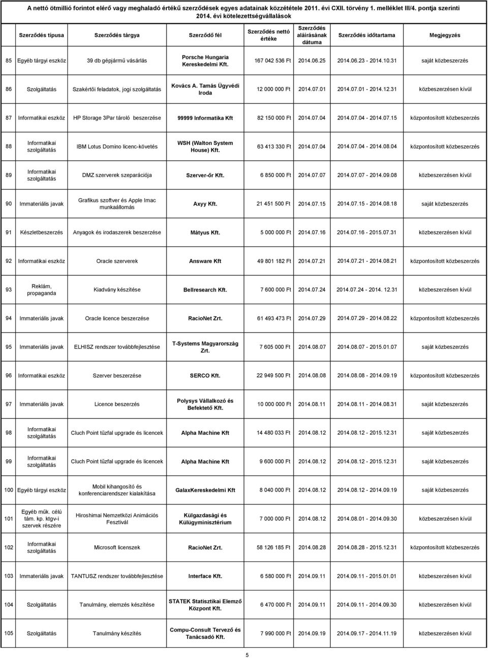 07.04 2014.07.04-2014.07.15 központosított közbeszerzés 88 IBM Lotus Domino licenc-követés WSH (Walton System House) Kft. 63 413 330 Ft 2014.07.04 2014.07.04-2014.08.