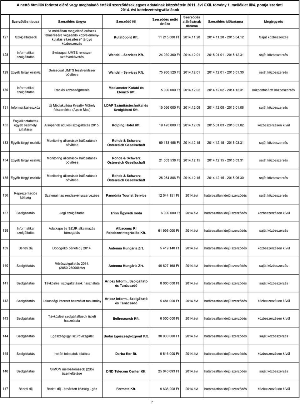 75 960 520 Ft 2014.12.01 2014.12.01-2015.01.30 saját közbeszerzés 130 Rádiós közönségmérés Mediameter Kutató és Elemző Kft. 5 000 000 Ft 2014.12.02 2014.12.02-2014.12.31 központosított közbeszerzés 131 eszköz Új Médiakultúra Kreatív Műhely felszerelése (Apple Mac) LDAP Számitástechnikai és Szolgáltató Kft.