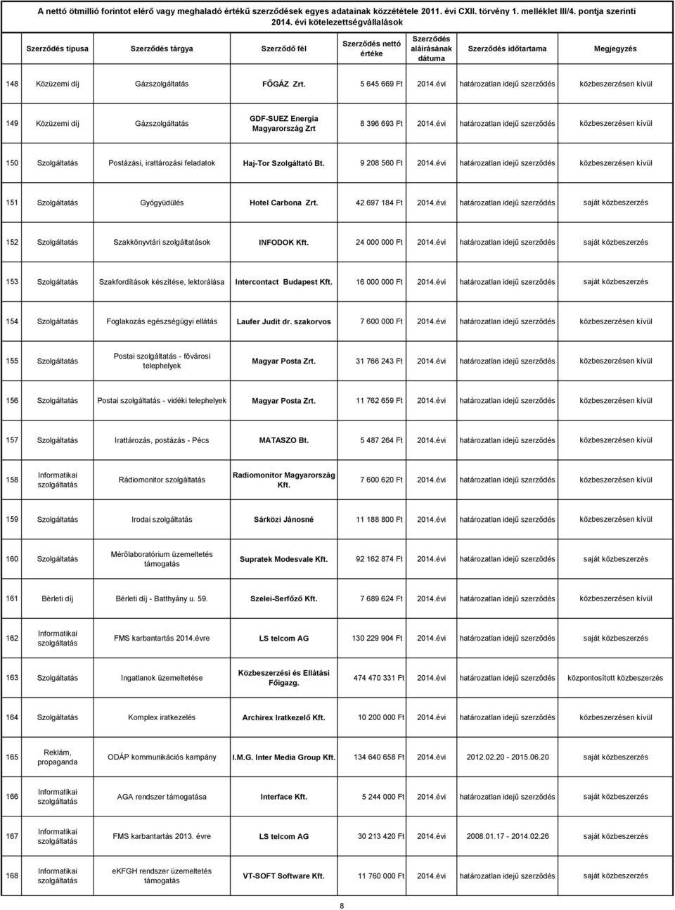 évi határozatlan idejű szerződés közn kívül 151 Szolgáltatás Gyógyüdülés Hotel Carbona Zrt. 42 697 184 Ft 2014.