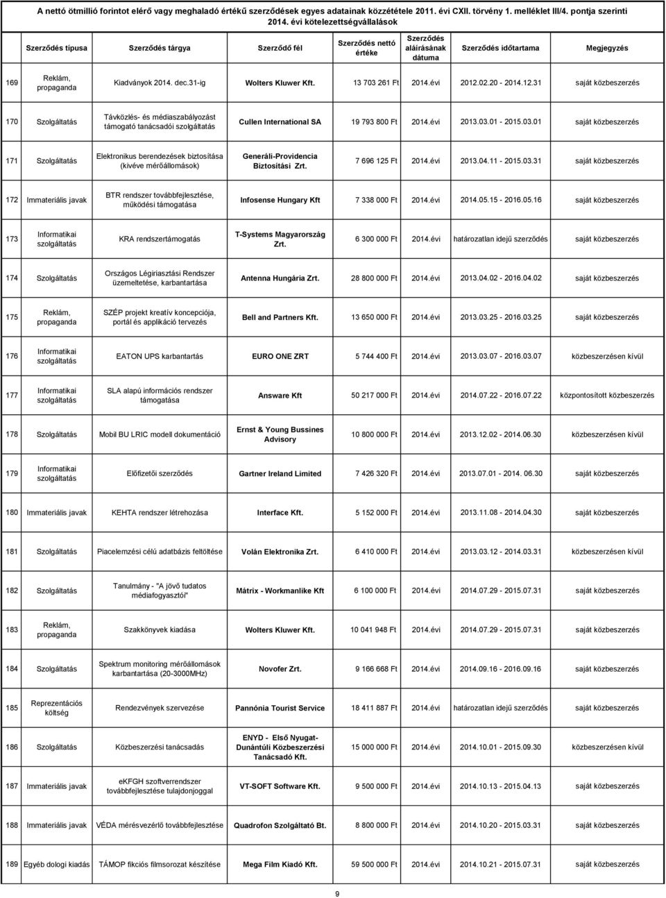 01-2015.03.01 saját közbeszerzés 171 Szolgáltatás Elektronikus berendezések biztosítása (kivéve mérőállomások) Generáli-Providencia Biztosítási Zrt. 7 696 125 Ft 2014.évi 2013.04.11-2015.03.31 saját közbeszerzés 172 Immateriális javak BTR rendszer továbbfejlesztése, működési támogatása Infosense Hungary Kft 7 338 000 Ft 2014.