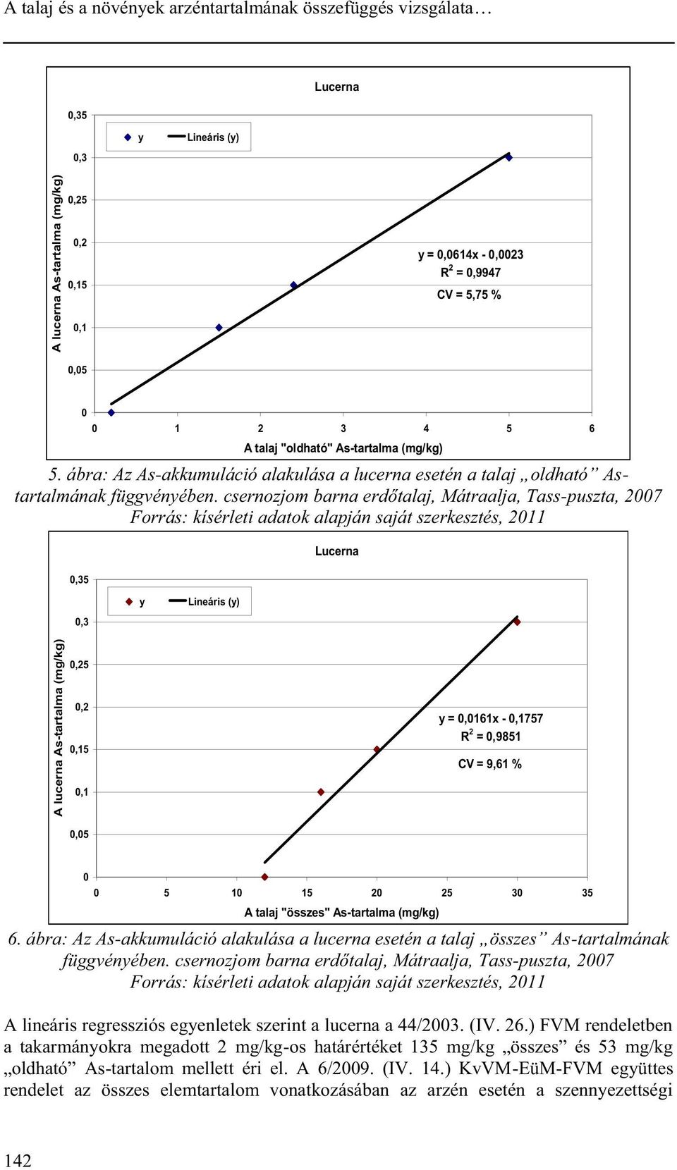 csernozjom barna erdőtalaj, Mátraalja, Tass-puszta, 2007 Forrás: kísérleti adatok alapján saját szerkesztés, 2011 0,35 Lucerna 0,3 y Lineáris (y) A lucerna As-tartalma (mg/kg) 0,25 0,2 0,15 0,1 0,05