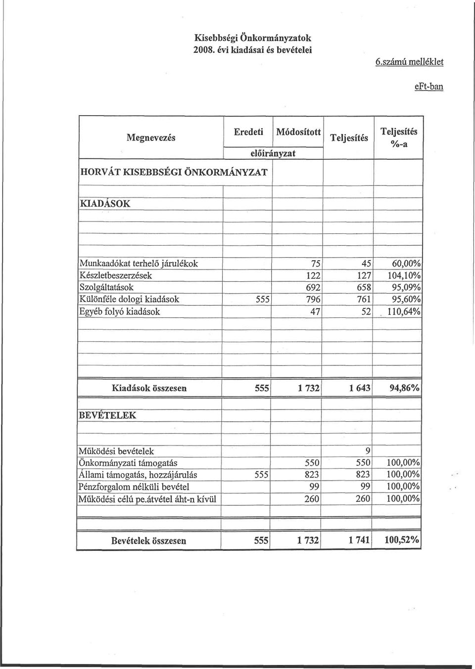 60,00% Készletbeszerzések 122 127 104,10% Szolgáltatások 692 658 95,09% Különféle dologi kiadások 555 796 761 95,60% Egyéb folyó kiadások 47 52.